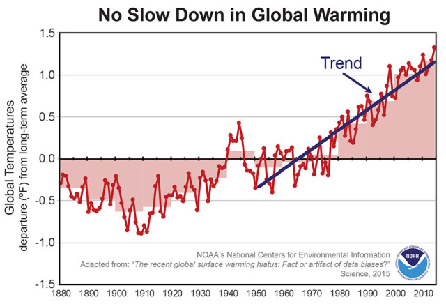 No slowdown in global warming; Photo: NOAA